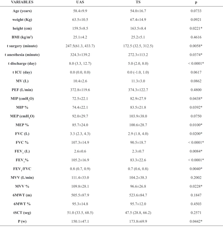 TABLE 1 - The comparison of variables between two groups: upper abdominal surgery (UAS Group) and thoracic surgery (TS  Group)