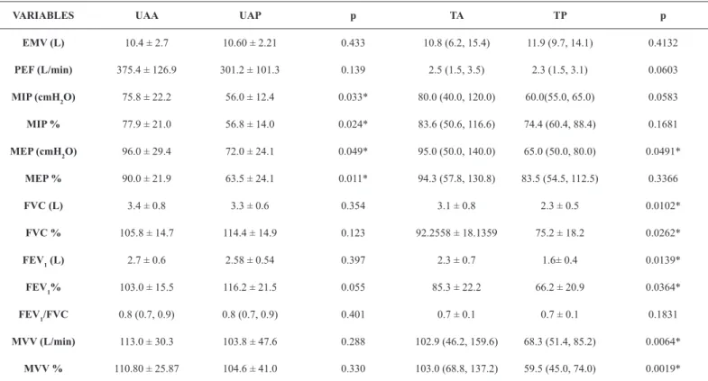 TABLE 3  - Respirometry, peak expiratory flow, manovacuometry, spirometric variables in the subgroup upper abdominal  surgery absence (UAA) and presence of complications (UAP), and subgroup thoracic surgery absence (TA) and presence of complications  (TP)