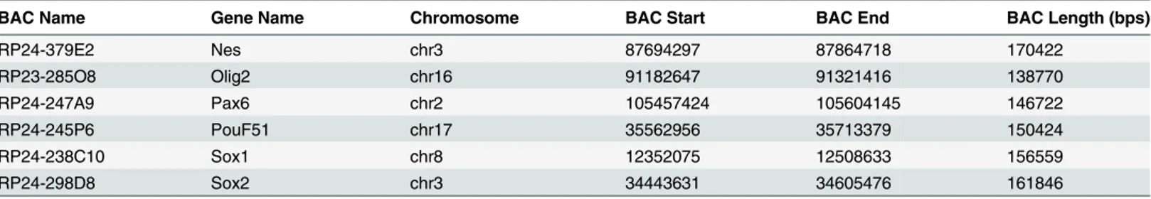 Table 1. Selected BAC enrichment regions.