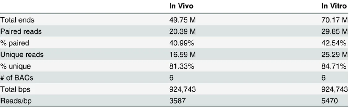 Table 2. ABI SOLiD sequencing results of in vivo and in vitro nucleosome occupancy maps.