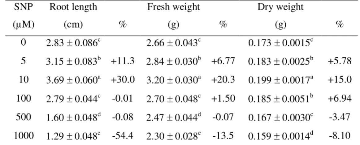 Table 1. Changes in the root length, root fresh weight and root dry weight of soybean seedlings  treated for 24 h with SNP