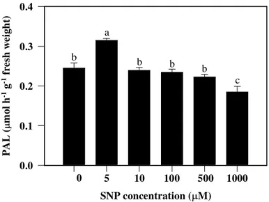 Fig. 1. Effects of SNP on phenylalanine ammonia-lyase (PAL) activities. Mean ± SE values (N =  5) followed by the same letter are not significantly different according to Scott–Knott test (P  ≤  0.05)