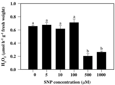Fig. 3 . Effects of SNP on H 2 O 2  contents. Mean ± SE values (N = 6) followed by the same letter  are not significantly different according to Scott–Knott test (P ≤ 0.05)