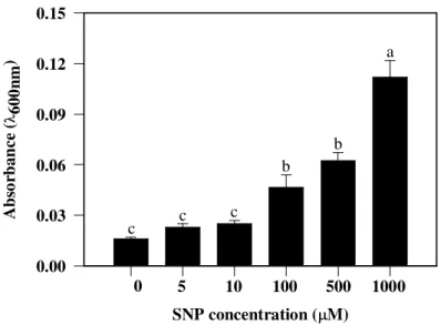 Fig. 5 . Loss of cell viability in roots of soybean seedlings treated with SNP. Mean ± SE values  (N = 4) followed by the same letter are not significantly different according to Scott–Knott test  (P ≤ 0.05)