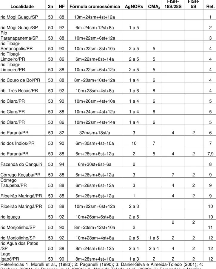 Tabela  1:  Dados  citogenéticos  de  diferentes  populações  de  Astyanax  altiparanae
