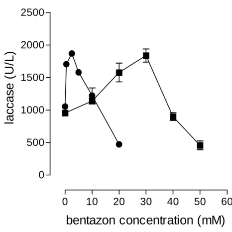 Figure 1. Effect of bentazon on the production of laccase by  in  liquid ( ) and solid state corn cob cultures ( )