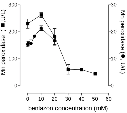 Figure  2.  Effect  of  bentazon  on  the  production  of  Mn  peroxidase    by  in liquid ( ) and solid state ( ) corn cob cultures