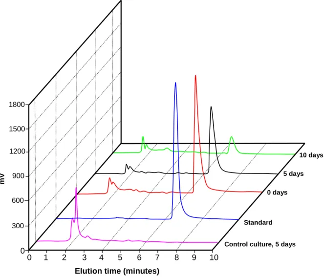 Figure  4.  Typical  HPLC  profiles  of  combined  residual  bentazon  (aqueous  and methanolic extracts) from   solid state cultures at  three  times  of  cultivation  (0,  5  and  10  days)