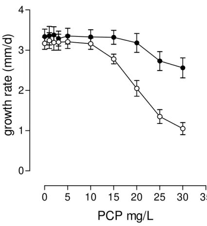 Figure  2.  Growth  rates  of  P.  pulmonarius  in  ligninolytic  (●)  and  non-ligninolytic  (○)  solid media containing the indicated concentrations of pentachlorophenol