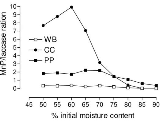 Figure 2.  Effect of initial moisture content in the ratio Mn peroxidase/laccase of P
