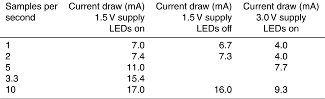 Table 1. B1100-1 Current consumption for one fresh alkaline cell and two cells in series.