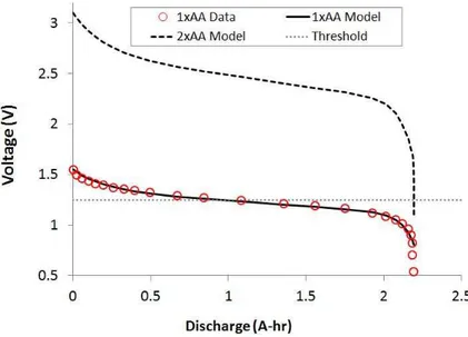 Fig. 2. Discharge curve of a Duracell alkaline AA cell (50 mA constant current) from manufactur- manufactur-ers’ datasheet (circles), compared with a simple analytic model C = Co/[1 + exp{(V − Vo)/dV}]