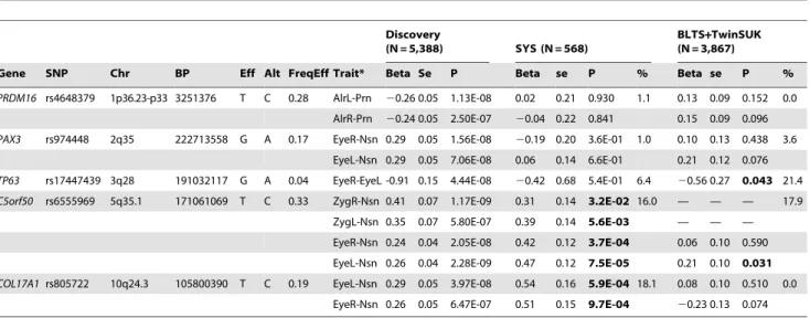 Table 2. SNPs associated with facial shape features from discovery GWAS and their replications.