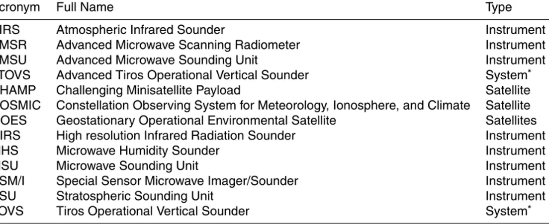 Table 1. Names of abbreviated instruments and satellites assimilated in ERA-Interim and MERRA.
