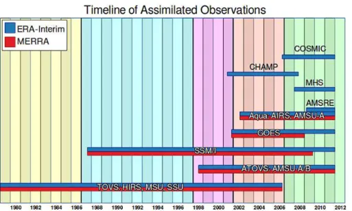 Figure 1. Timeline of satellite and GPSRO measurements assimilated in MERRA and ERA- ERA-Interim, organized by missions (when applicable) and instruments