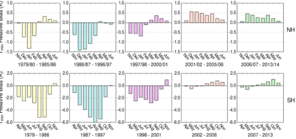 Figure 3. Monthly relative biases in T min between MERRA and ERA-Interim at 580 K potential temperature for Arctic (top) and Antarctic (bottom) winters