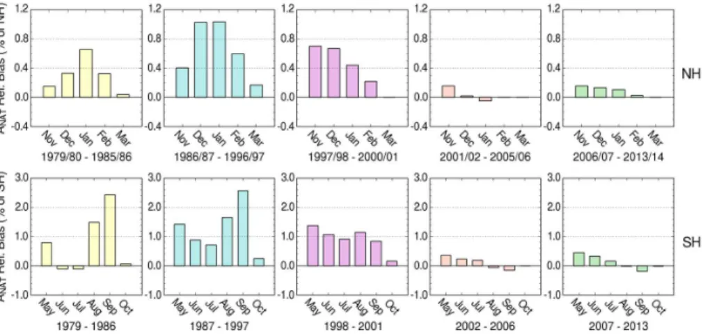 Figure 7. Monthly relative biases in A NAT (% of hemisphere) between MERRA and ERA-Interim at 580 K potential temperature for Arctic (top) and Antarctic (bottom) winters