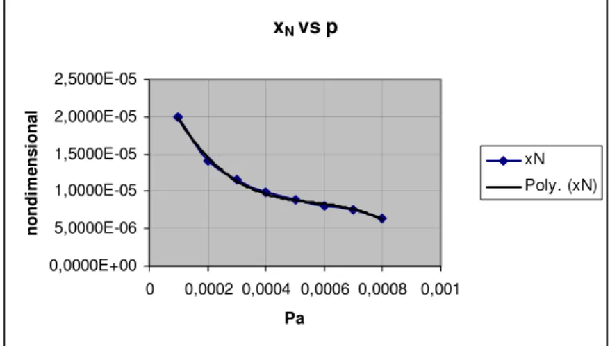 Figure 3. The mole fraction of the atomic nitrogen [non-diemnsional] 