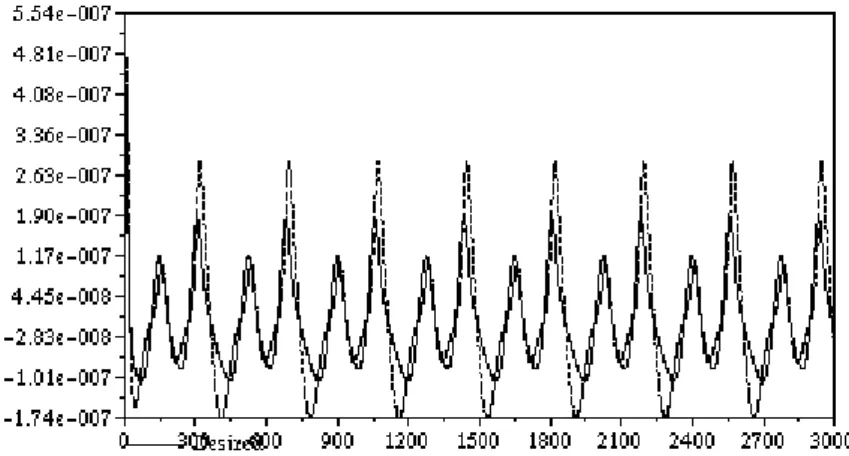 Figure 6. The desired and simulated speed of change in the pressure for the  non-adaptive and the adaptive control  