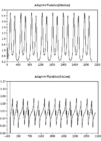 Figure 7. The adaptive variable in the case of the non-adaptive and the  adaptive control (calculated only but not used in the non-adaptive case) 