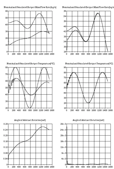Figure 1. The operation of the simple PID (left column) and the adaptive (right  column): prescribed and simulated mass flow rate [kg/s], prescribed and simulated  temperature [°C], and the angle of the necessary step-by-step abtsract rotation (for 