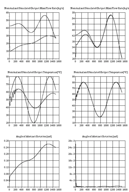 Figure 1. The operation of the simple PID (left column) and the adaptive (right  column): prescribed and simulated mass flow rate [kg/s], prescribed and simulated  temperature [°C], and the angle of the necessary step-by-step abtsract rotation (for 