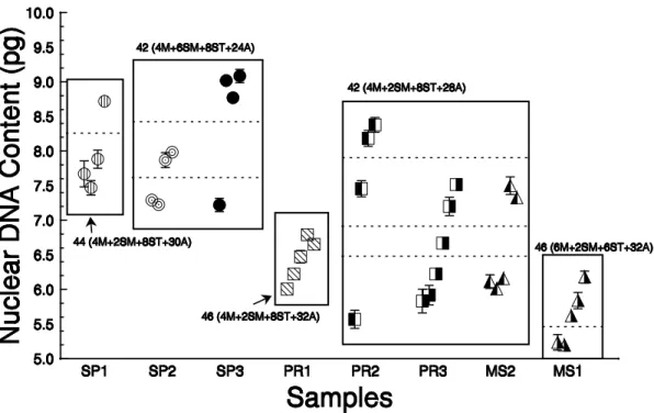 Fig. 3. Nuclear DNA content per individual (pg, + 95% confidence interval) among the sampled fishes