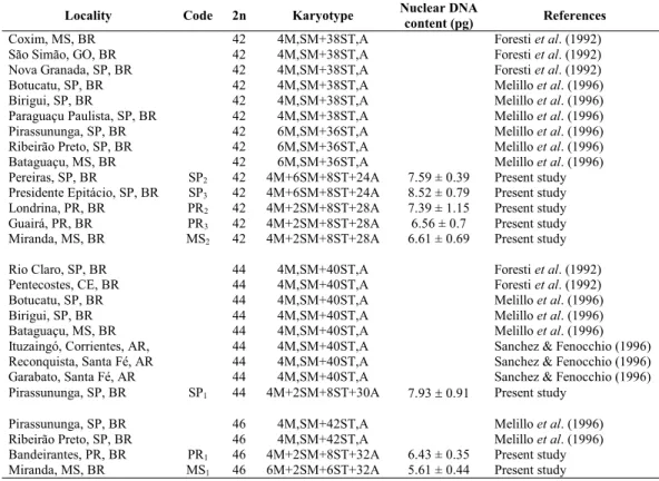Table 1. Summary of the available karyotypical data for Synbranchus marmoratus. Locations of the samples taken by river, municipality and state in Brazil (BR) and Argentina (AR), location codes employed in the present study, diploid numbers (2n), karyotype