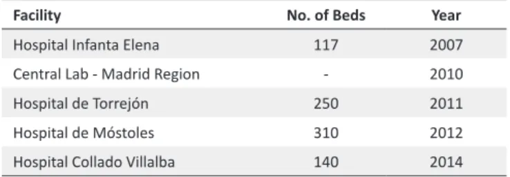 Table 1. Facilities Under the CA Model in Madrid