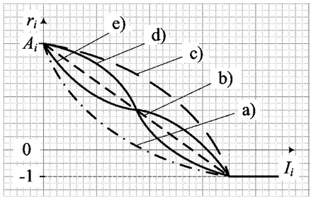 Figure 1. Dependences r i (I i ): a) convex; b) linear; c) concave; d) hybrid1; e) hybrid2.