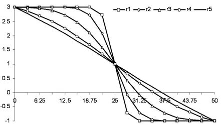 Figure 5. Concave-convex dependences r i (I i ) based on normal distri- distri-bution (30).