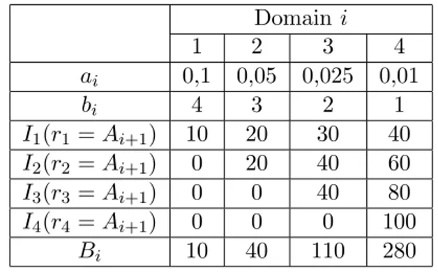 Table 1. Values a i , b i , B i and I j (A i+1 ), (i, j) = 1, 4. Domain i 1 2 3 4 a i 0,1 0,05 0,025 0,01 b i 4 3 2 1 I 1 (r 1 = A i+1 ) 10 20 30 40 I 2 (r 2 = A i+1 ) 0 20 40 60 I 3 (r 3 = A i+1 ) 0 0 40 80 I 4 (r 4 = A i+1 ) 0 0 0 100 B i 10 40 110 280