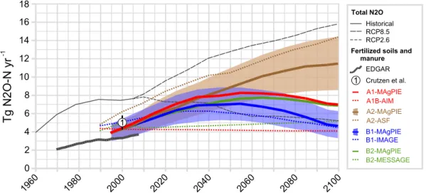 Fig. 4. Total anthropogenic N 2 O emissions: historic emissions, highest and lowest RCP scenarios (Vuuren et al., 2011)