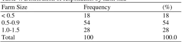 Table 4: Distribution of respondents by farm size 