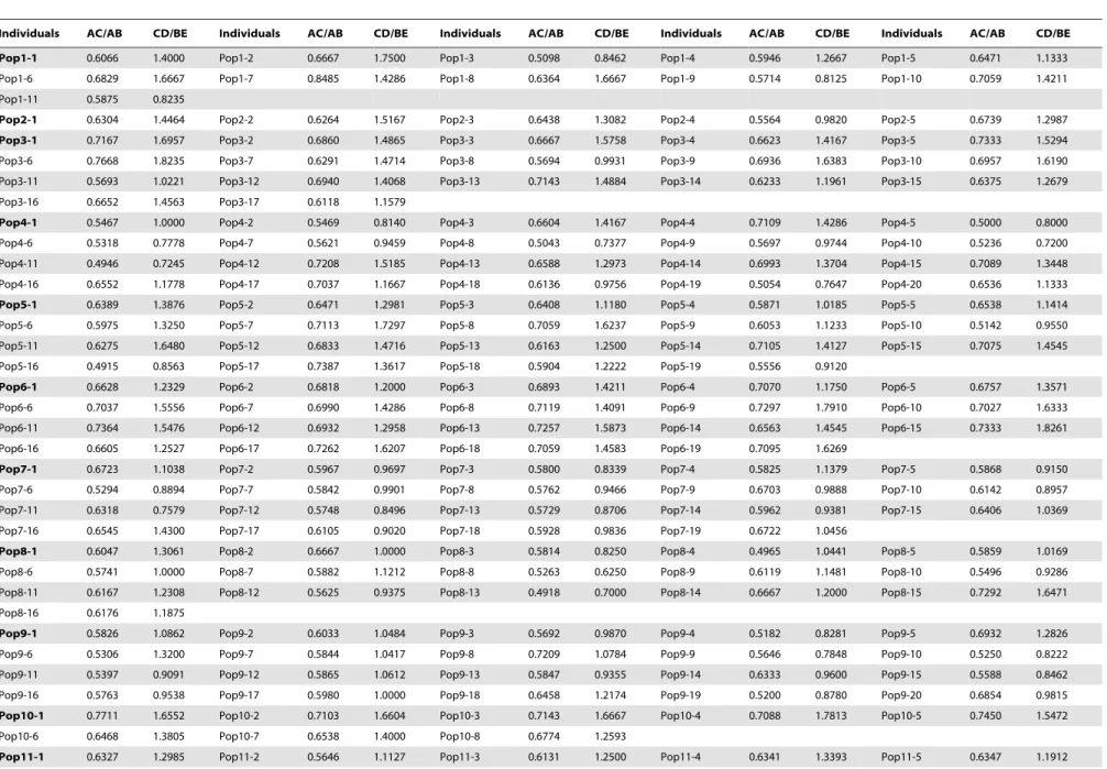 Table 3. Statistical parameters of the leaf blades of R. palmatum complex for 780 individuals of 44 populations.