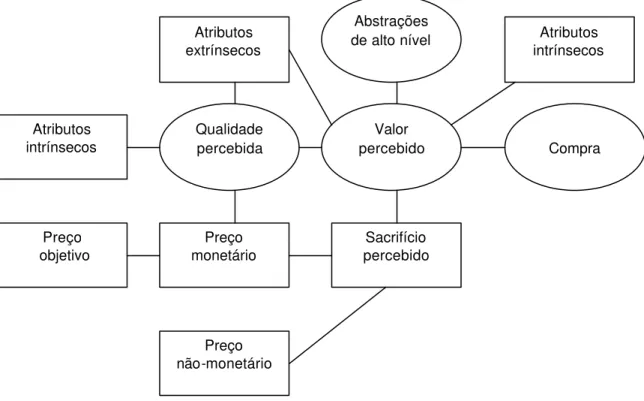 Figura 3 – Modelo que relaciona atributos, qualidade e valor. 