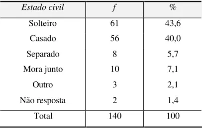 Tabela 3 – Estado civil 