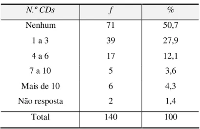 Tabela 9 – Compra de CDs pela IOnternet nos últimos doze meses 