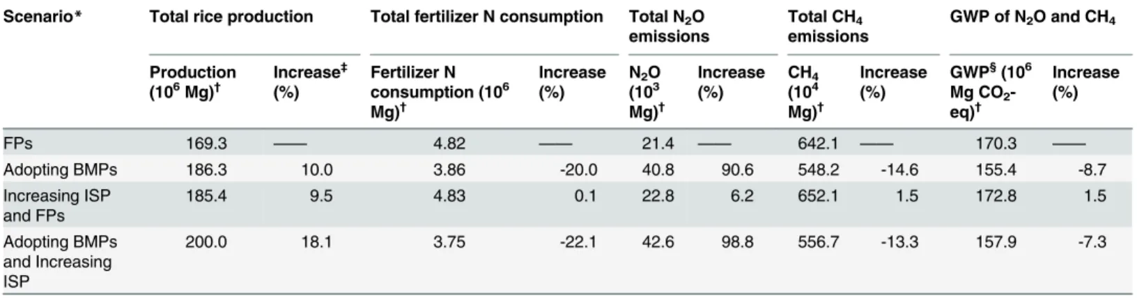 Table 2. Total rice production, N fertilizer consumption and greenhouse gas emissions (N 2 O, CH 4 and GWP) across Chinese major rice farming systems following different strategies.
