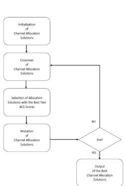 Table II shows an example of the channel allocation solution matrix R. When we assign a channel c to a link between two routers i and j, we set the corresponding entries R[i, j] and R[j, i] to c