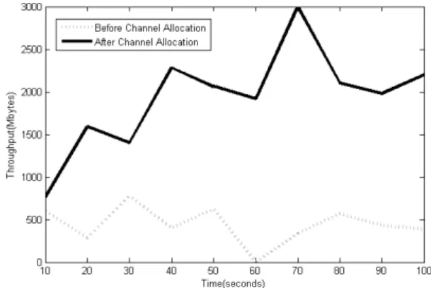 Fig. 9. Network Throughput Comparison