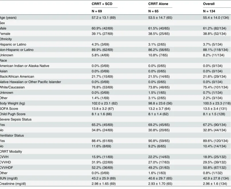 Table 4. 60 Day Mortality by Intention to Treat Analysis.
