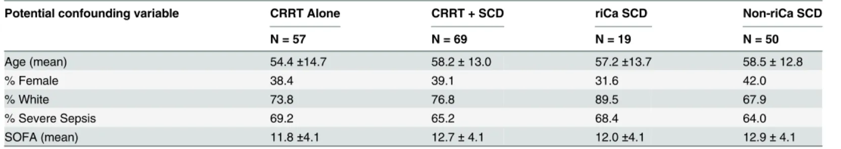 Table 7. Baseline characteristics of the riCa and non-riCa vs. control subset of patients.