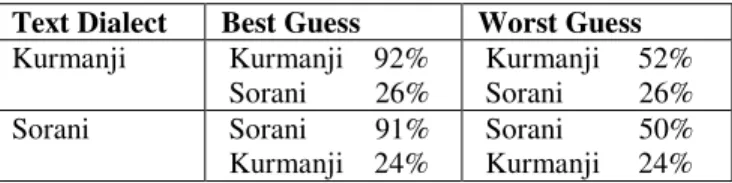 Table 1.   Dialect classification result 