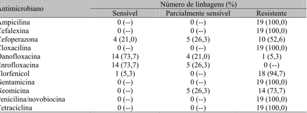 Tabela 1. Perfil de sensibilidade microbiana na prova de difusão com discos em 19 linhagens de  Pseudomonas aeruginosa isoladas de surto de mastite bovina, Botucatu, SP, 2008 