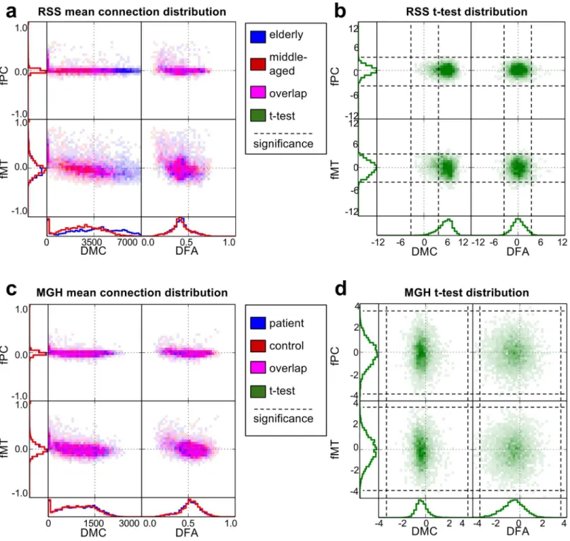 Fig 2. Bi-modal network comparison plots. Structure-function relationships are shown for the mean connectivity network of each group in (a) and (c), and the distribution of t-statistics in (b) and (d)