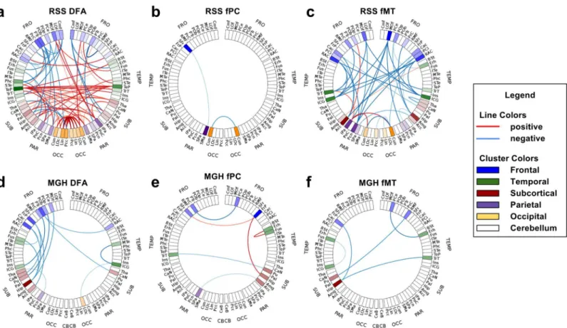 Fig 4. Connectograms of significant connections. Red connections have significantly positive t-statistic values corrected for multiple testing, blue are negative (in the MGH schizophrenia > control, in the RSS old > young)