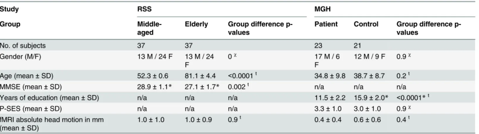 Table 1. Subject demographics.