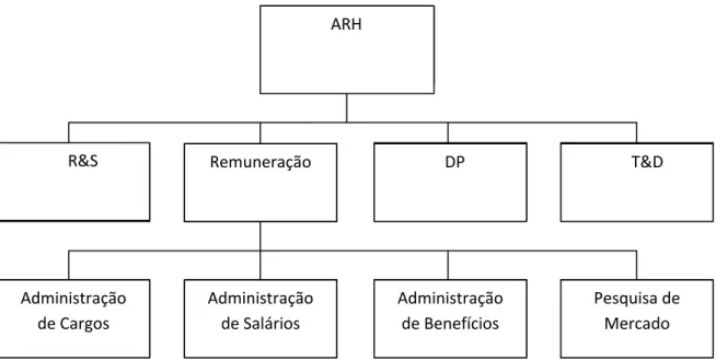 Figura 1: Organograma do setor de remuneração. 