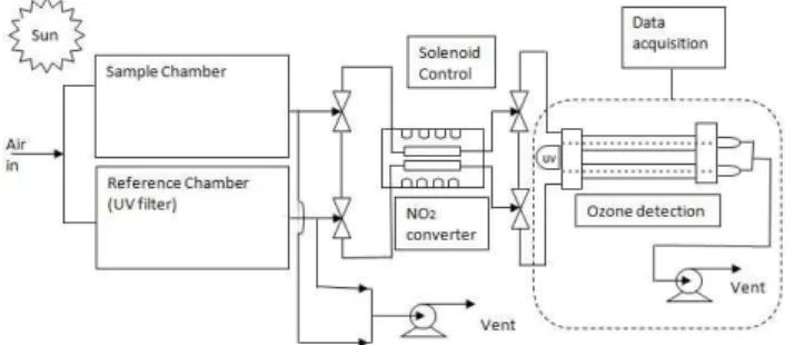 Fig. 1. Schematic of the MOPS. Equal air flows pass through the two chambers exposed to sunlight